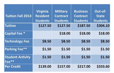 Tuition and Fees .